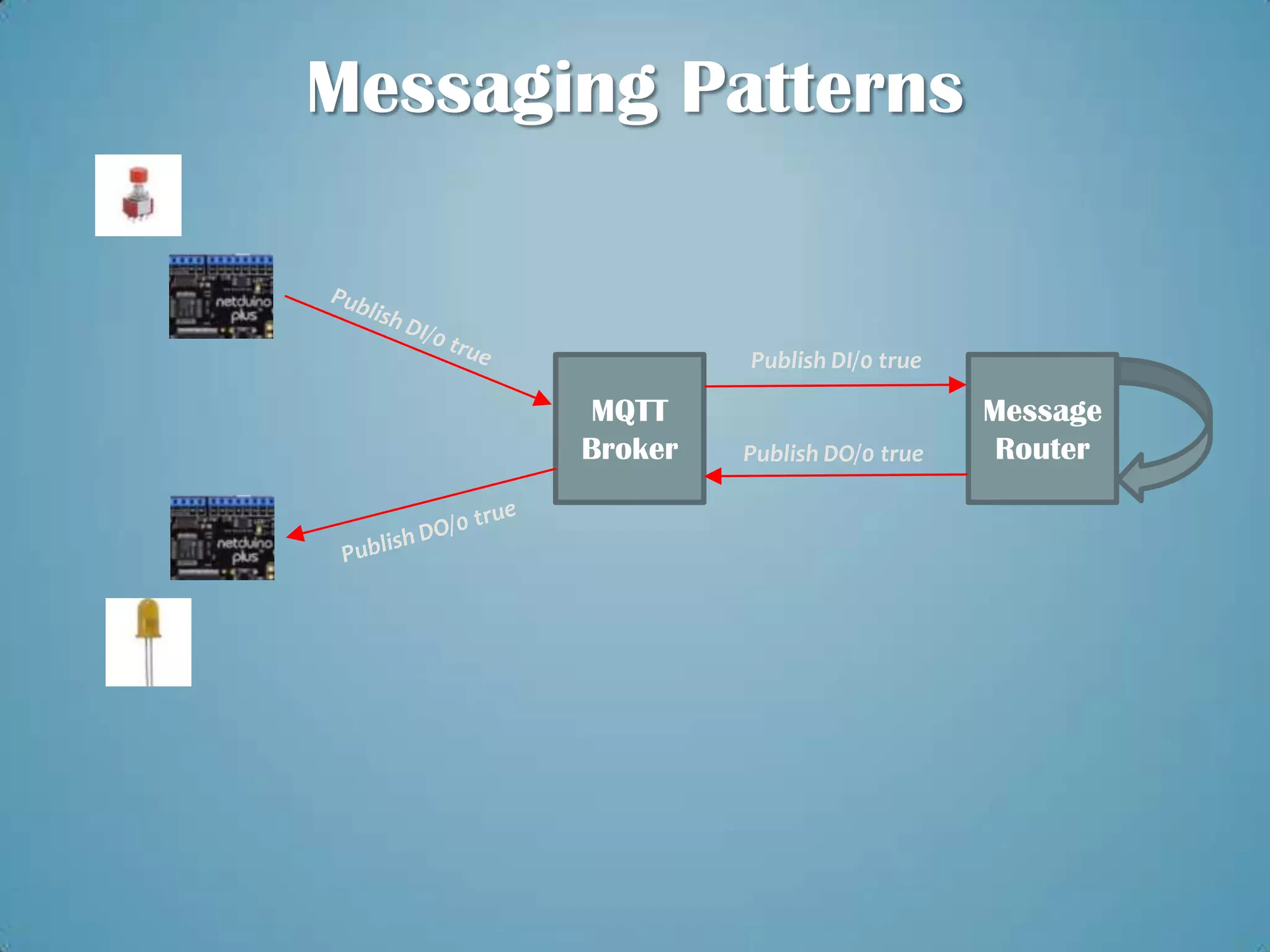 Messaging Patterns


                Publish DI/0 true

       MQTT                         Message
       Broker   Publish DO/0 true    Router
 