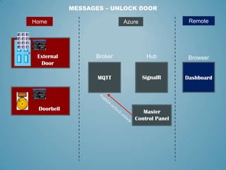 MESSAGES – UNLOCK DOOR

 Home
Home                       Azure
                            Azure                Remote
                                                Remote




 External         Broker             Hub        Browser
  Door

                   MQTT             SignalR    Dashboard




 Doorbell
                                  Master
                               Control Panel
 