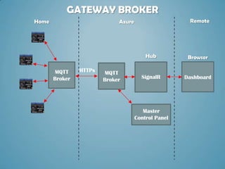 GATEWAY BROKER
Home                         Azure                    Remote




                                         Hub          Browser

       MQTT     HTTPs   MQTT
       Broker           Broker         SignalR       Dashboard




                                        Master
                                     Control Panel
 