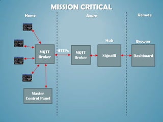 MISSION CRITICAL
Home                          Azure              Remote




                                       Hub       Browser

       MQTT      HTTPs   MQTT
       Broker            Broker       SignalR   Dashboard




   Master
Control Panel
 