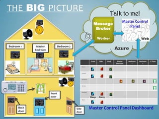 THE BIG PICTURE                                                            Talk to me!
                                                            Message
                                                             Broker

                                                                 Worker                              Web


                                                                                Azure
Bedroom 1     Master           Bedroom 2
             Bedroom


                                                         Front    Side   Back    Master   Bedroom   Bedroom   1st Floor
                                                                                Bedroom      1         2
                                              Doors



                                              Locked



                                              Windows



                                              Motion



                                              Doorbell
                       Front
                       door                              Sleep   Away
                                              Alarm




      Back                                 Side
      door                                 door
 