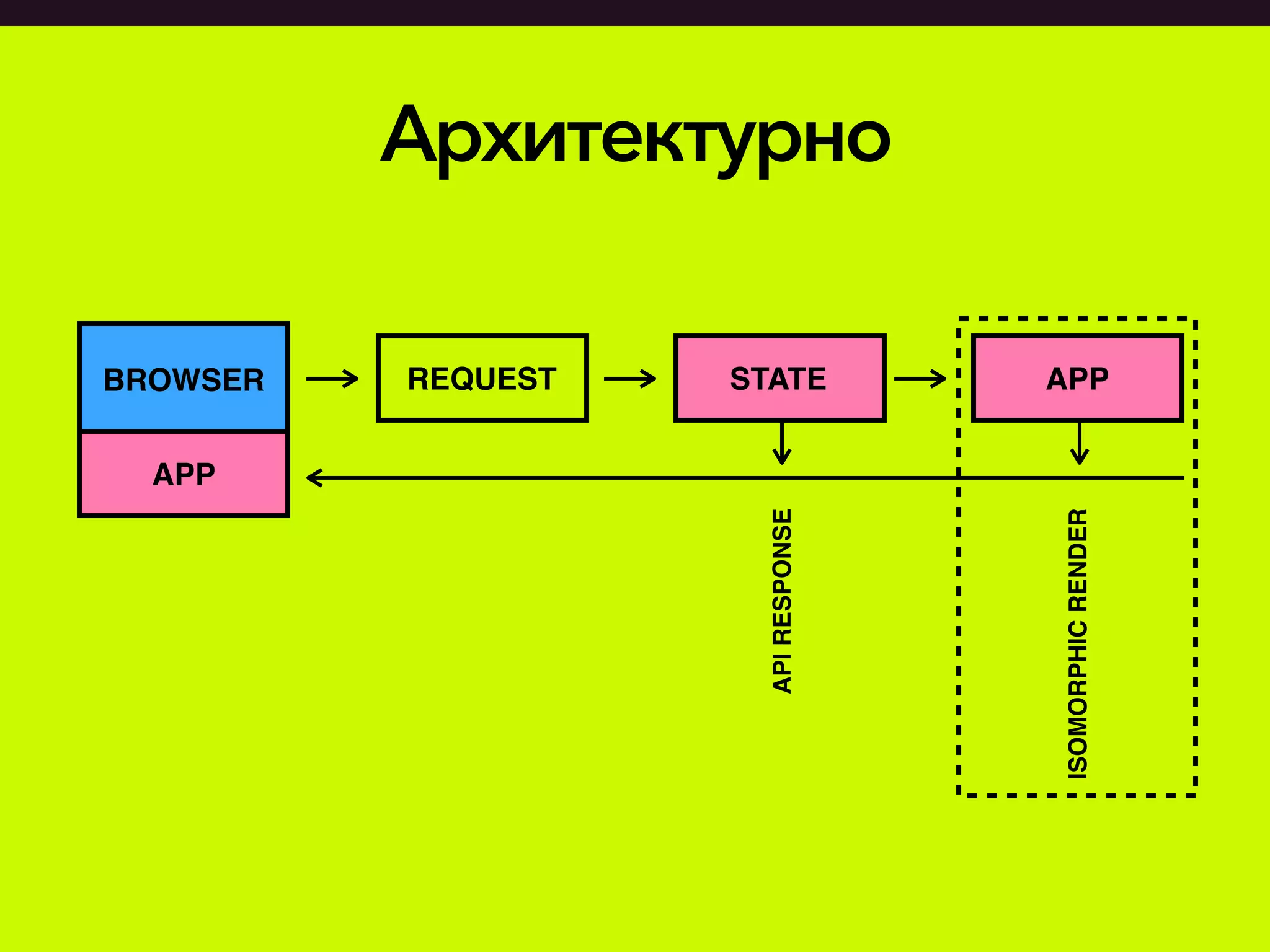 Архитектурно
REQUEST STATE APPBROWSER
APIRESPONSE
ISOMORPHICRENDER
APP
 