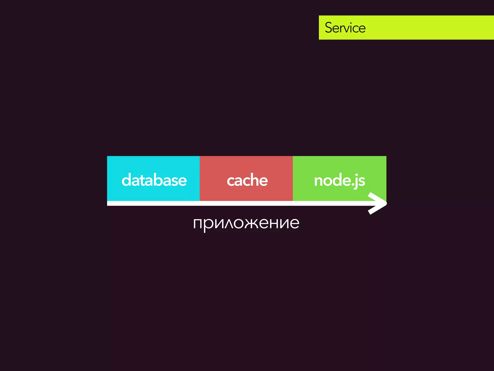 Service
приложение
database cache node.js
 