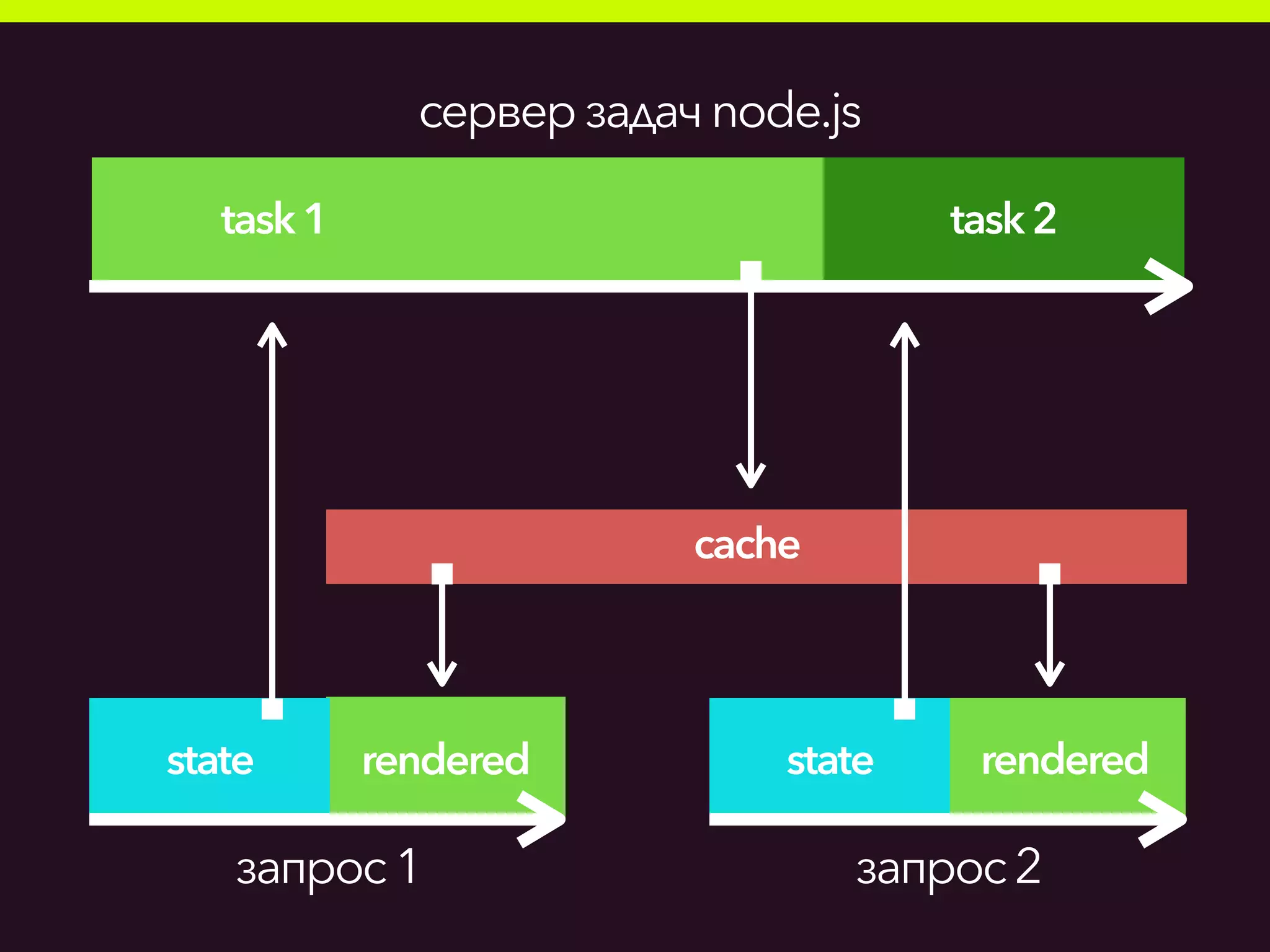rendered rendered
task1
запрос2
state
серверзадачnode.js
запрос1
state
task2
cache
 