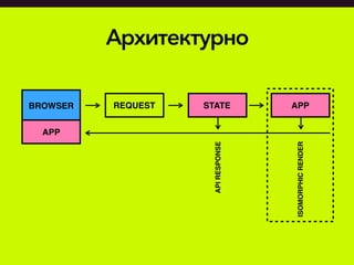 Архитектурно
REQUEST STATE APPBROWSER
APIRESPONSE
ISOMORPHICRENDER
APP
 