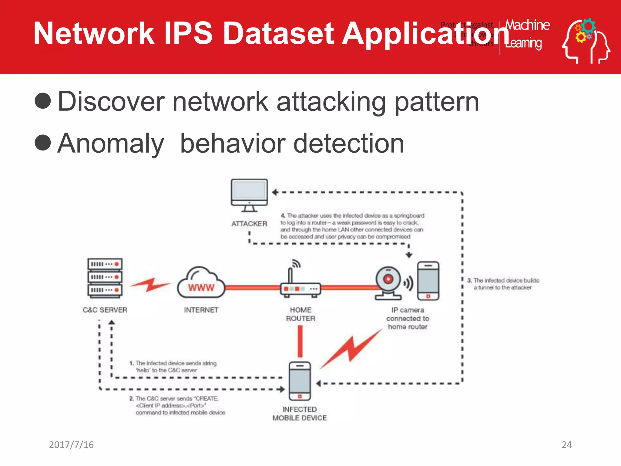 Machine
Learning
Protect against
tomorrow’s
threatsNetwork IPS Dataset Application
Discover network attacking pattern
Anomaly behavior detection
242017/7/16
 