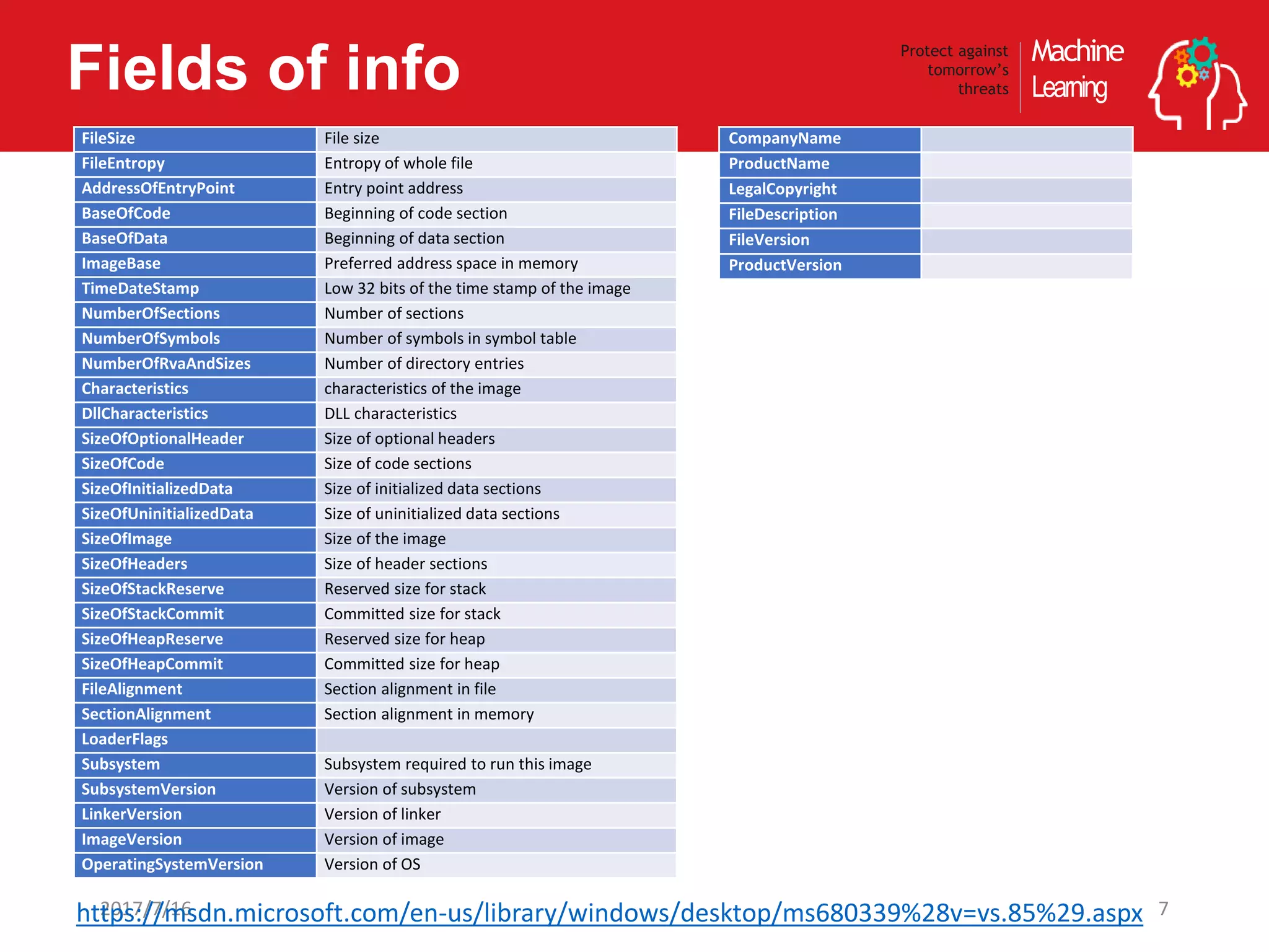 Machine
Learning
Protect against
tomorrow’s
threatsFields of info
72017/7/16
FileSize File size
FileEntropy Entropy of whole file
AddressOfEntryPoint Entry point address
BaseOfCode Beginning of code section
BaseOfData Beginning of data section
ImageBase Preferred address space in memory
TimeDateStamp Low 32 bits of the time stamp of the image
NumberOfSections Number of sections
NumberOfSymbols Number of symbols in symbol table
NumberOfRvaAndSizes Number of directory entries
Characteristics characteristics of the image
DllCharacteristics DLL characteristics
SizeOfOptionalHeader Size of optional headers
SizeOfCode Size of code sections
SizeOfInitializedData Size of initialized data sections
SizeOfUninitializedData Size of uninitialized data sections
SizeOfImage Size of the image
SizeOfHeaders Size of header sections
SizeOfStackReserve Reserved size for stack
SizeOfStackCommit Committed size for stack
SizeOfHeapReserve Reserved size for heap
SizeOfHeapCommit Committed size for heap
FileAlignment Section alignment in file
SectionAlignment Section alignment in memory
LoaderFlags
Subsystem Subsystem required to run this image
SubsystemVersion Version of subsystem
LinkerVersion Version of linker
ImageVersion Version of image
OperatingSystemVersion Version of OS
https://msdn.microsoft.com/en-us/library/windows/desktop/ms680339%28v=vs.85%29.aspx
CompanyName
ProductName
LegalCopyright
FileDescription
FileVersion
ProductVersion
 