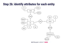 Step 2b: identify attributes for each entity
 