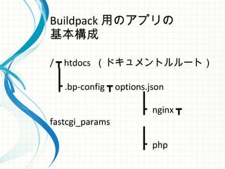 Buildpack 用のアプリの
基本構成
/ htdocs┳ （ドキュメントルルート）
┃
┣ .bp-config options.json┳
　　　　　　　　　 ┃
　　　　　　　　 　┣ nginx ┳
fastcgi_params
　　　　　　　　　 ┃
　　　　　　　　 　┣ php
 