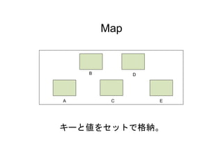 35
Map
キーと値をセットで格納。
B
A
D
EC
 