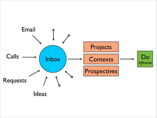Email
Projects
Calls

Inbox

Contexts
Prospectives

Requests
Ideas

Do 	

Efﬁciently

 