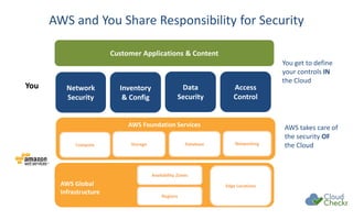 AWS Foundation Services
Compute Storage Database Networking
AWS Global
Infrastructure
Regions
Availability Zones
Edge Locations
Network
Security
Inventory
& Config
Customer Applications & Content
You get to define
your controls IN
the Cloud
AWS takes care of
the security OF
the Cloud
You
AWS and You Share Responsibility for Security
Data
Security
Access
Control
 