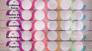 Evidência
física
0 1
Frontstage
0 3
Backstage
0 4
Suporte
0 5
Ações do
usuário
0 2
 