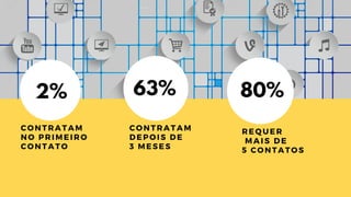 CONTRATAM
NO PRIMEIRO
CONTATO
2%
CONTRATAM
DEPOIS DE
3 MESES
REQUER
MAIS DE
5 CONTATOS
63% 80%
 