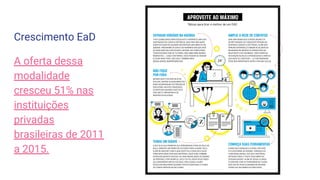 Crescimento EaD
A oferta dessa
modalidade
cresceu 51% nas
instituições
privadas
brasileiras de 2011
a 2015.
 