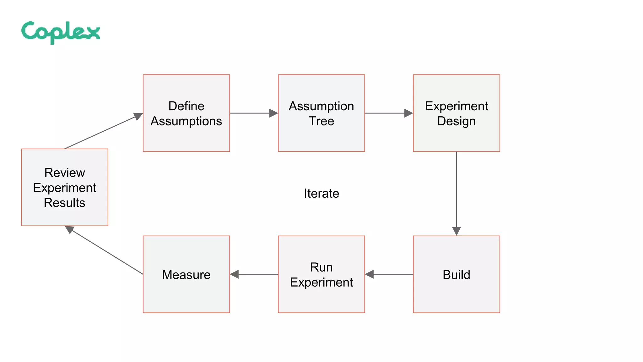 Define
Assumptions
Assumption
Tree
Experiment
Design
Build
Run
Experiment
Measure
Iterate
Review
Experiment
Results
 