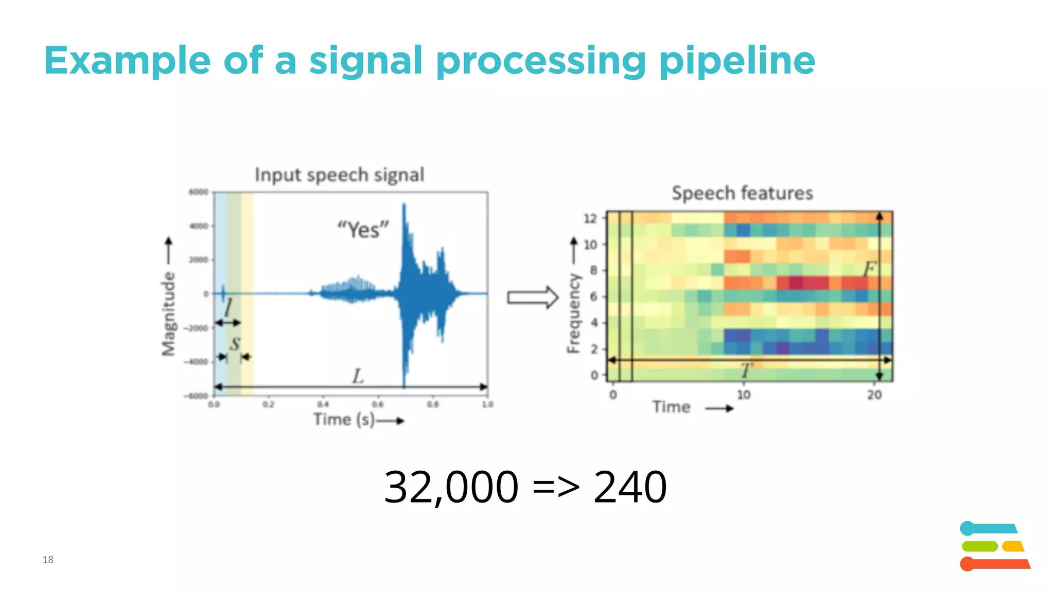 18
Example of a signal processing pipeline
32,000 => 240
 