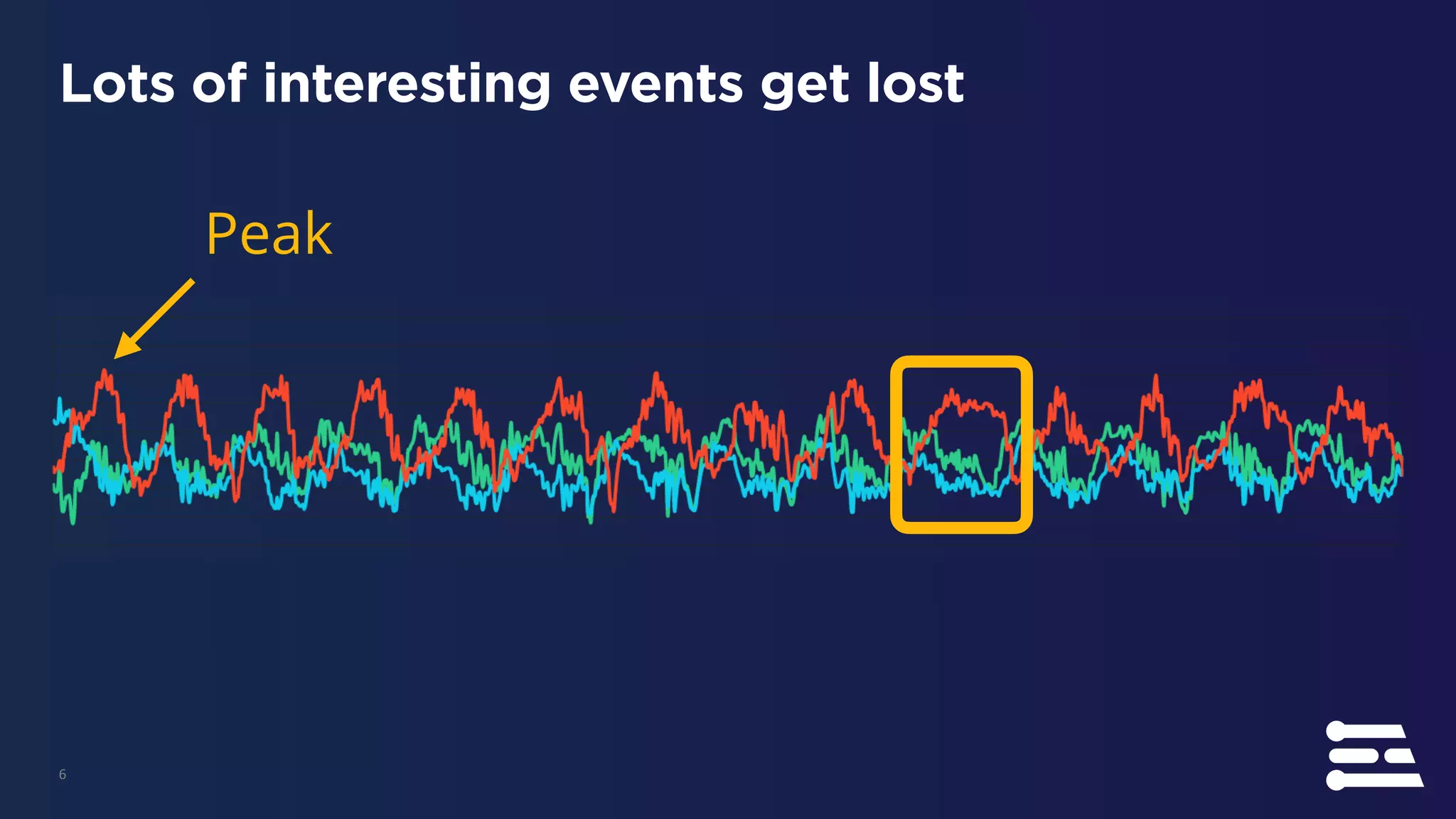 6
Lots of interesting events get lost
Peak
 