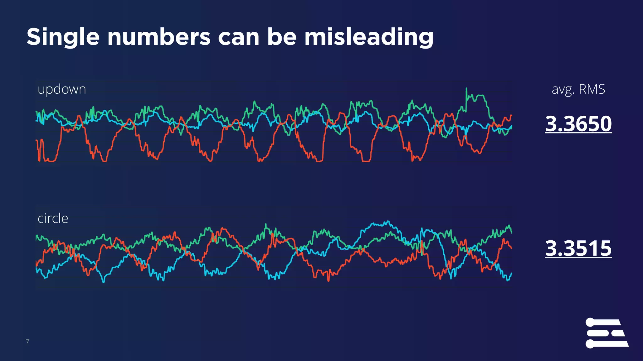 7
Single numbers can be misleading
updown
circle
avg. RMS
3.3650
3.3515
 