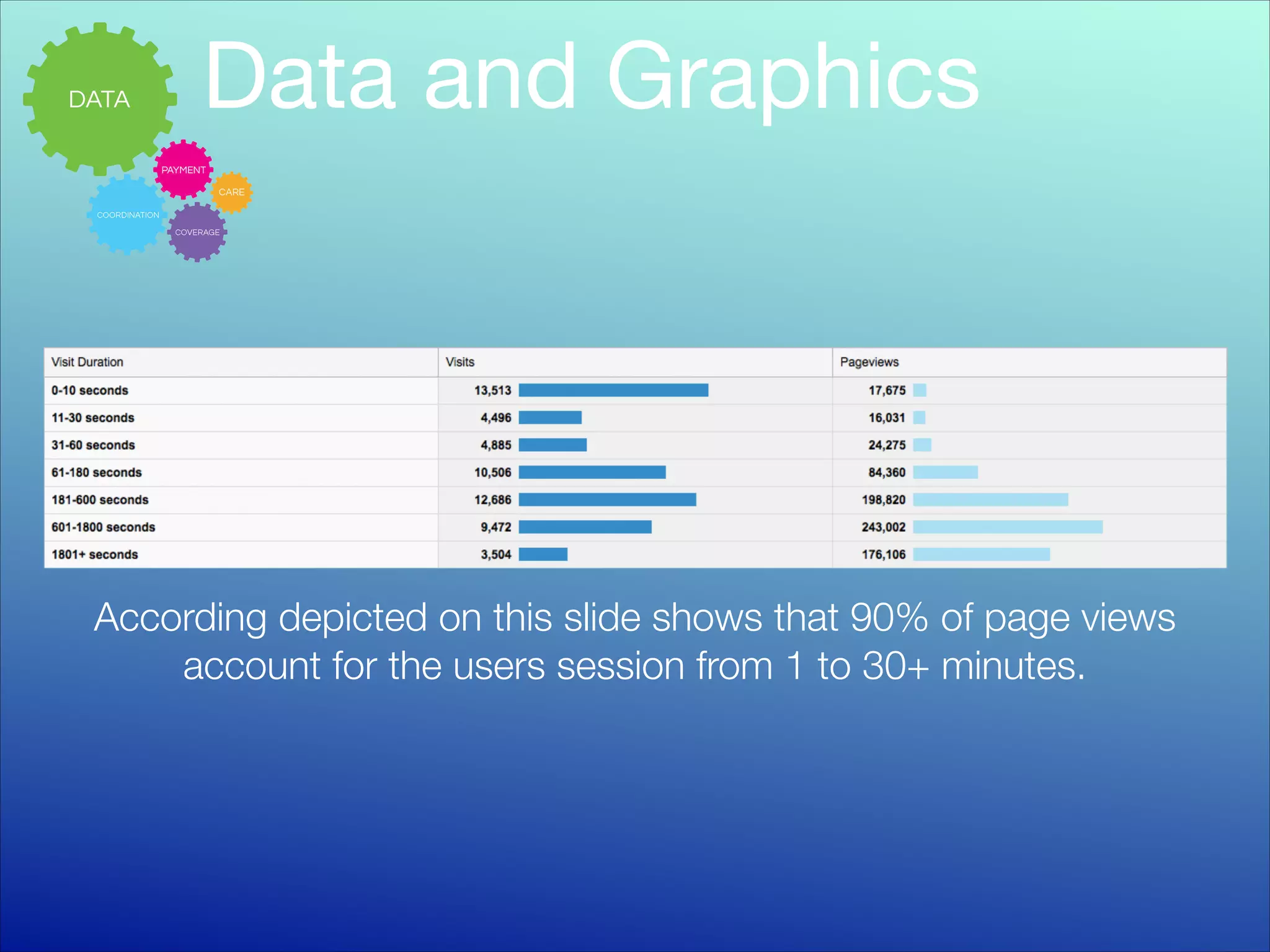 Data and Graphics

According depicted on this slide shows that 90% of page views
account for the users session from 1 to 30+ minutes.

 