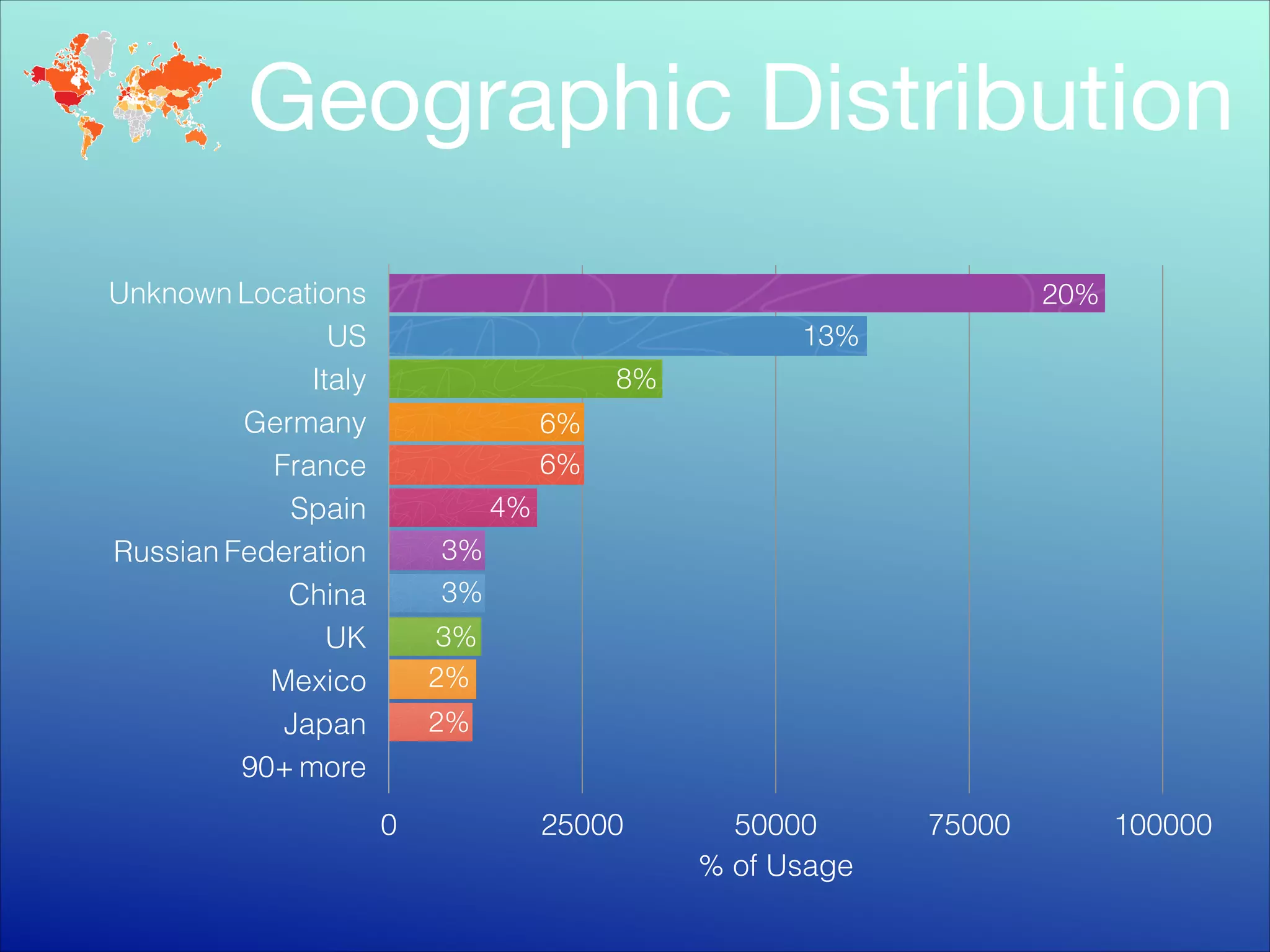Geographic Distribution
20%

Unknown Locations
US
Italy
Germany
France
Spain
Russian Federation
China
UK
Mexico
Japan
90+ more

13%
8%
6%
6%
4%
3%
3%
3%
2%
2%

0

25000

50000
% of Usage

75000

100000

 