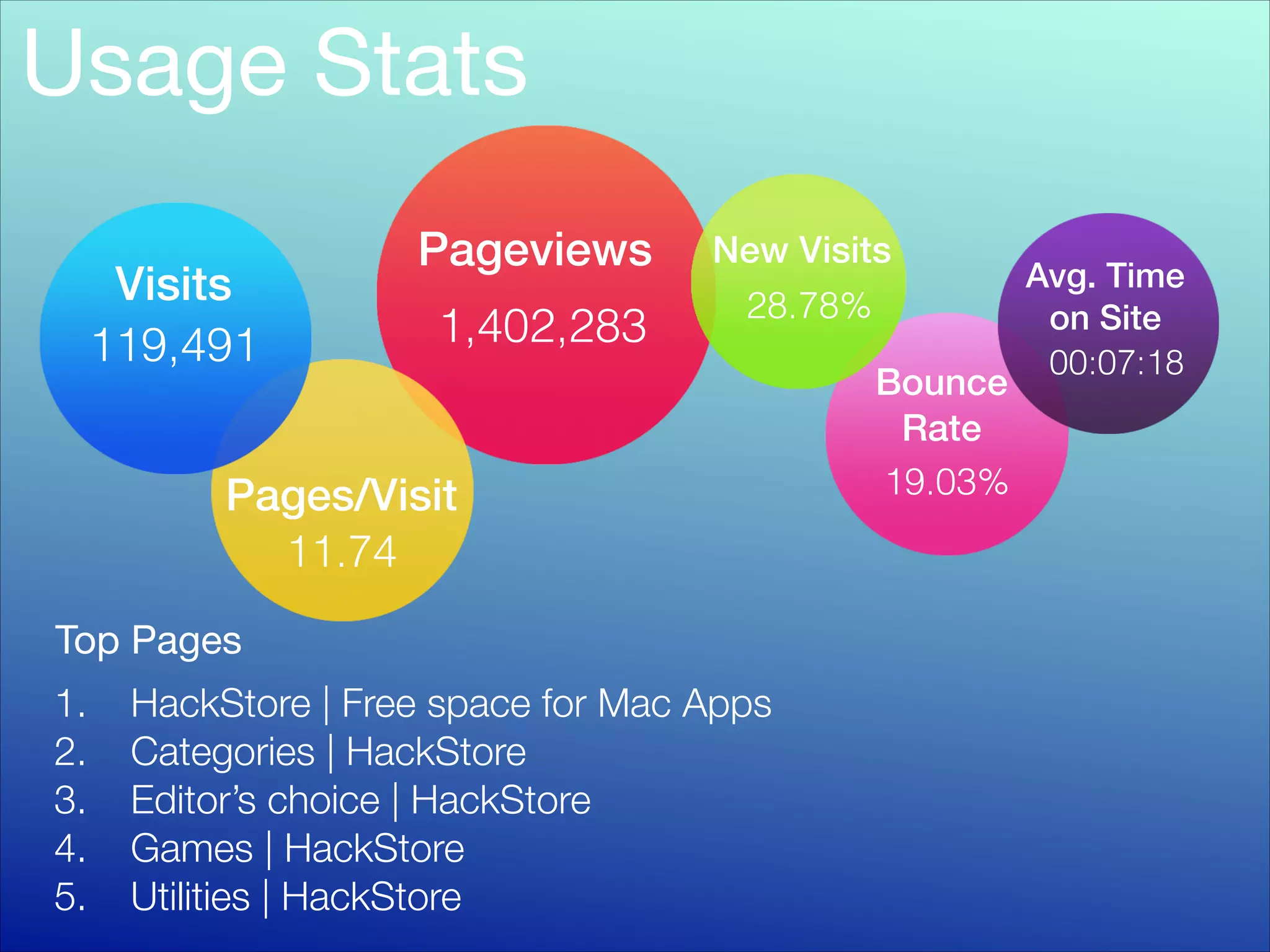 Usage Stats
Visits
119,491

Pageviews
1,402,283

New Visits
28.78%

Pages/Visit
11.74
Top Pages
1.
2.
3.
4.
5.

HackStore | Free space for Mac Apps
Categories | HackStore
Editor’s choice | HackStore
Games | HackStore
Utilities | HackStore

Bounce
Rate
19.03%

Avg. Time
on Site
00:07:18

 