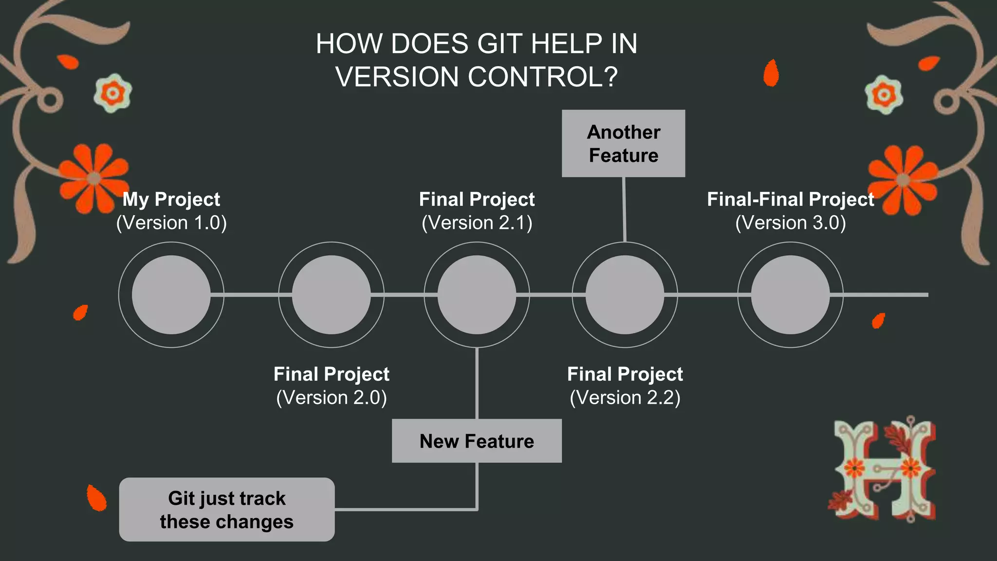 HOW DOES GIT HELP IN
VERSION CONTROL?
My Project
(Version 1.0)
Final Project
(Version 2.0)
Final Project
(Version 2.1)
Final Project
(Version 2.2)
Final-Final Project
(Version 3.0)
Another
Feature
New Feature
Git just track
these changes
 