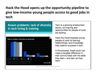 Hack
the
Hood
opens
up
the
opportunity
pipeline
to
give
low-‐income
young
people
access
to
good
jobs
in
tech
3
Hack
the
Hood
2015;
all
rights
reserved