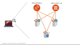Copyright ? 2016 Bit-isle Equinix Inc. All Rights Reserved
OS󥹥ȩ`륢ץǥץ
 