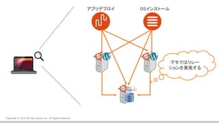 Copyright ? 2016 Bit-isle Equinix Inc. All Rights Reserved
OS󥹥ȩ`륢ץǥץ
ǥǤϥ`
gʩ
 