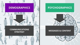 DEMOGRAPHICS PSYCHOGRAPHICS
COMMUNICATIONS
STRATEGY
MESSAGES & CONTENT
 