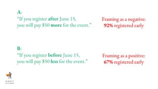 A:
“If you register after June 15,
you will pay $50 more for the event.”
Framing as a negative:
92% registered early
B:
“If you register before June 15,
you will pay $50 less for the event.”
Framing as a positive:
67% registered early
 