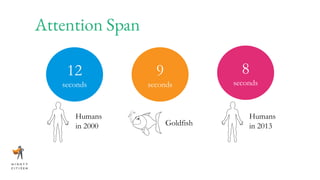 Attention Span
12
seconds
9
seconds
8
seconds
Humans
in 2013
Humans
in 2000 Goldfish
 