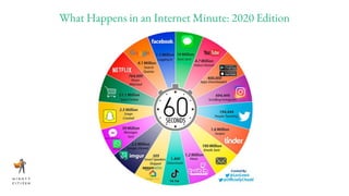 What Happens in an Internet Minute: 2020 Edition
 