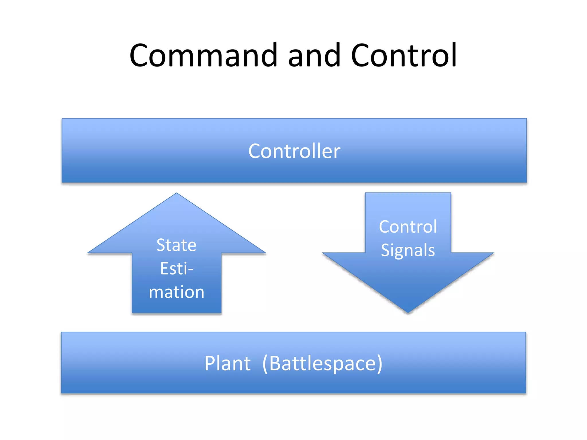 Command and Control
Controller
Plant (Battlespace)
State
Esti-
mation
Control
Signals
 