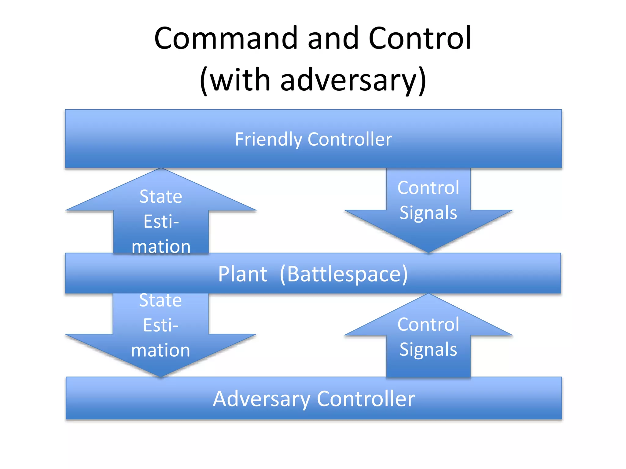 Command and Control
(with adversary)
Adversary Controller
Plant (Battlespace)
State
Esti-
mation
Control
Signals
Friendly Controller
Control
Signals
State
Esti-
mation
 