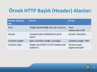 Örnek HTTP Başlık (Header) Alanları
Header Alanının
Adı
Tanımı Örnek
Host İsteğin gönderildiği alan adı ve portu. Host:
an...