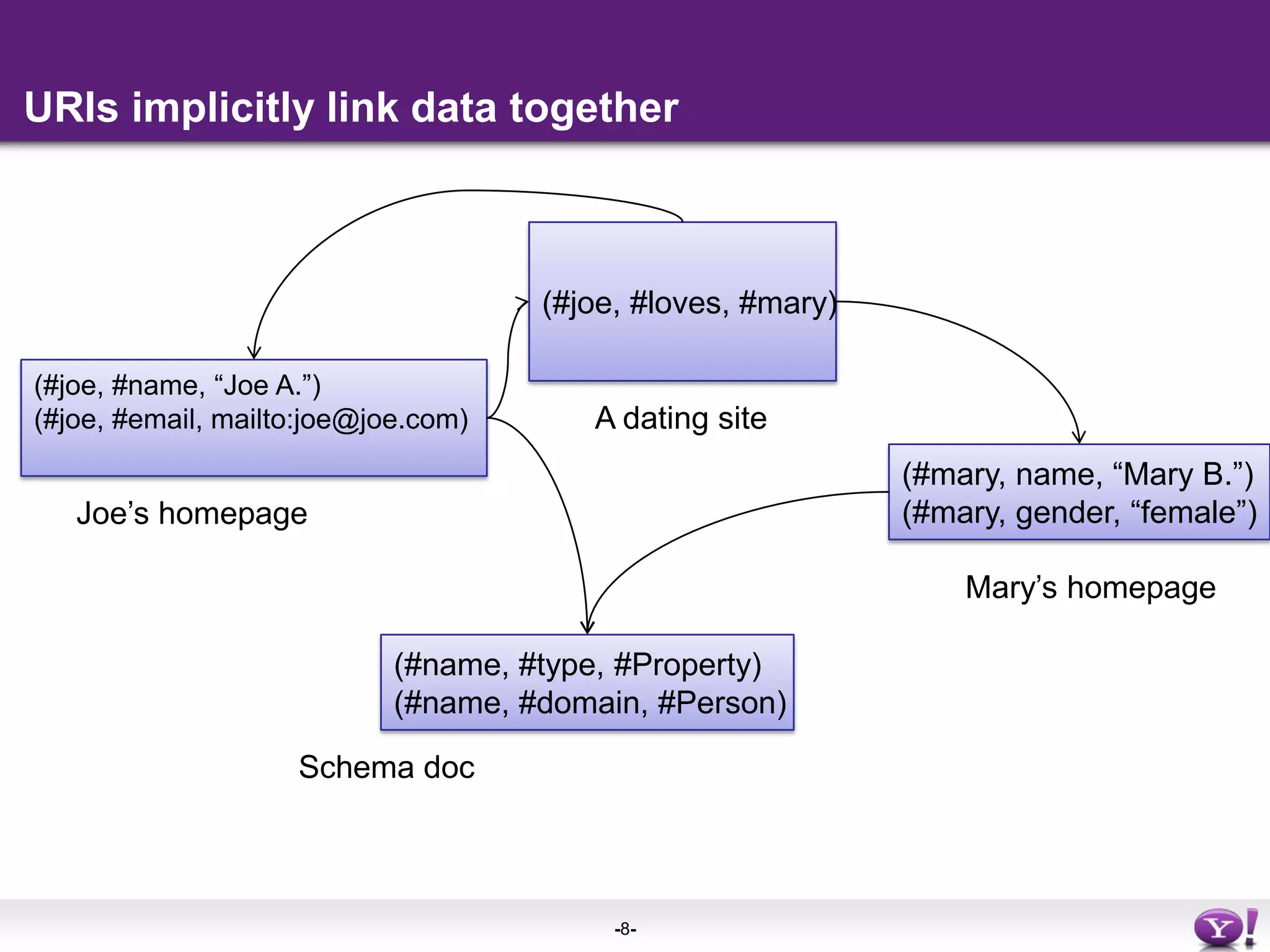 URIs implicitly link data together (#joe, #loves, #mary)(#joe, #name, “Joe A.”)(#joe, #email, mailto:joe@joe.com)A dating site(#mary, name, “Mary B.”)(#mary, gender, “female”)Joe’s homepageMary’s homepage(#name, #type, #Property)(#name, #domain, #Person)Schema doc