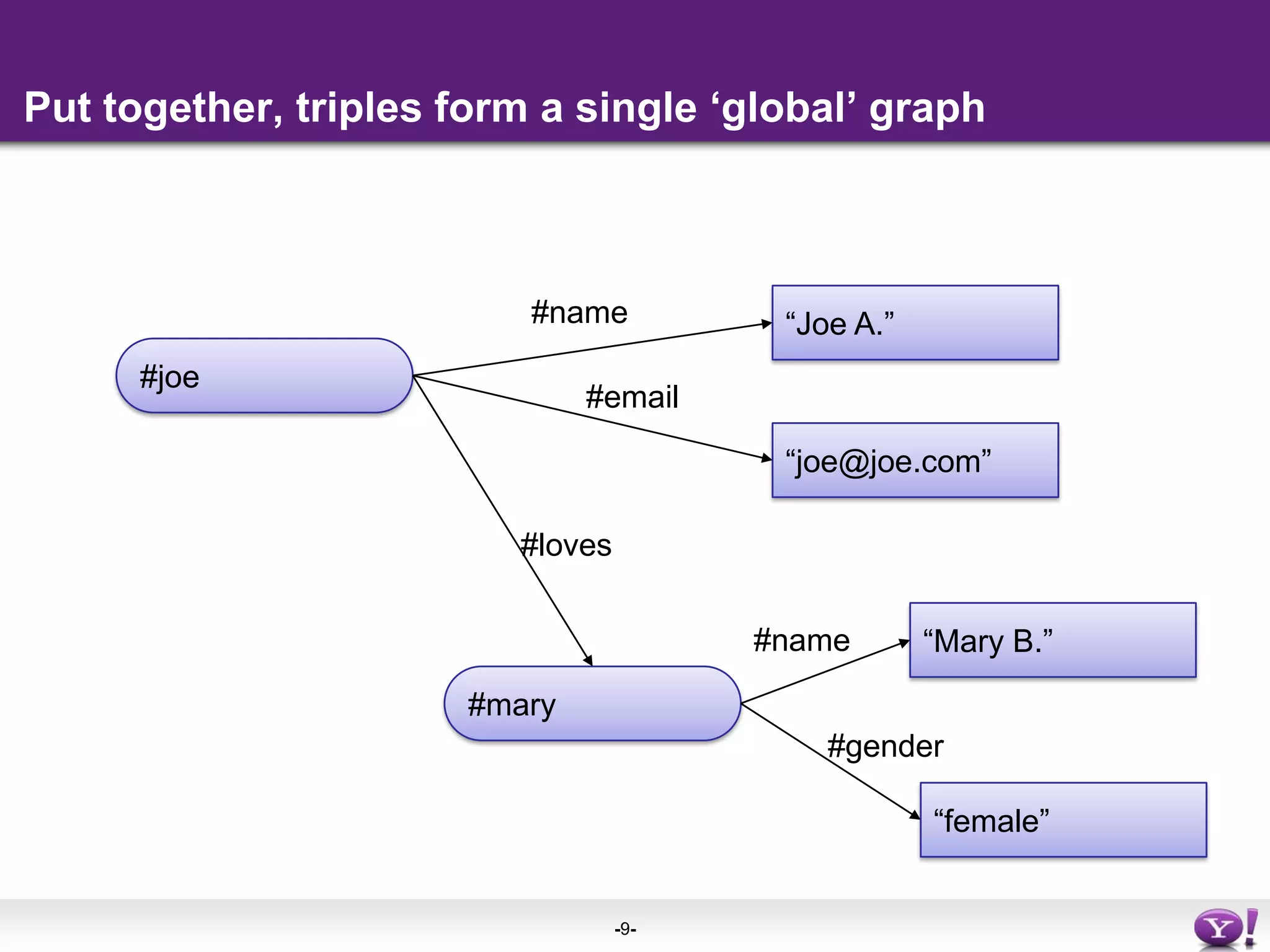 Put together, triples form a single ‘global’ graph“Joe A.”#name#joe#email“joe@joe.com”#loves“Mary B.”#name#mary#gender“female”