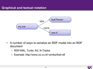 Graphical and textual notationfoaf:Persontypemy:Joename“Joe A.”A number of ways to serialize an RDF model into an RDF documentRDF/XML, Turtle, N3, N-TriplesExample: http://www.cs.vu.nl/~pmika/foaf.rdf
