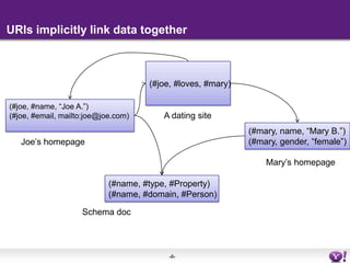 URIs implicitly link data together (#joe, #loves, #mary)(#joe, #name, “Joe A.”)(#joe, #email, mailto:joe@joe.com)A dating site(#mary, name, “Mary B.”)(#mary, gender, “female”)Joe’s homepageMary’s homepage(#name, #type, #Property)(#name, #domain, #Person)Schema doc