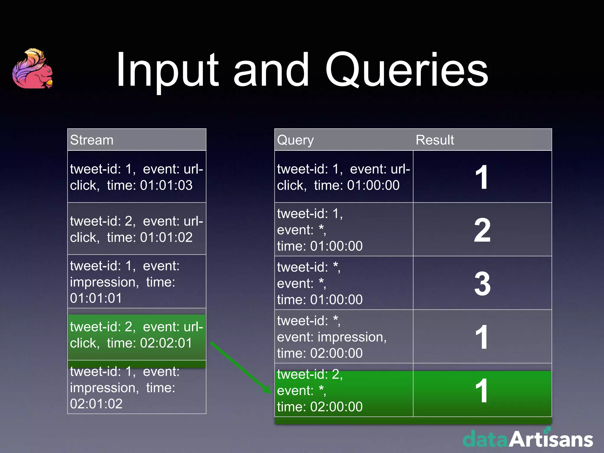 Stream
tweet-id: 1, event: url-
click, time: 01:01:03
tweet-id: 2, event: url-
click, time: 01:01:02
tweet-id: 1, event:
impression, time:
01:01:01
tweet-id: 2, event: url-
click, time: 02:02:01
tweet-id: 1, event:
impression, time:
02:01:02
Query Result
tweet-id: 1, event: url-
click, time: 01:00:00 1
tweet-id: 1,
event: *,
time: 01:00:00
2
tweet-id: *,
event: *,
time: 01:00:00
3
tweet-id: *,
event: impression,
time: 02:00:00
1
tweet-id: 2,
event: *,
time: 02:00:00
1
Input and Queries
 