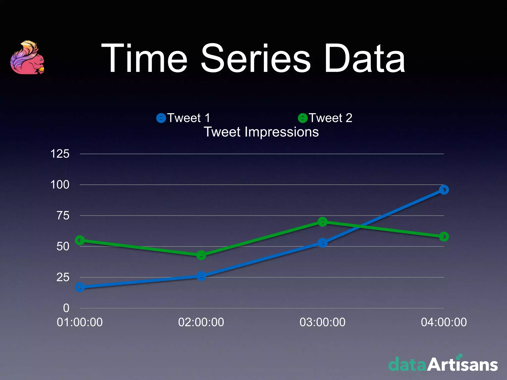 Time Series Data
0
25
50
75
100
125
01:00:00 02:00:00 03:00:00 04:00:00
Tweet Impressions
Tweet 1 Tweet 2
 