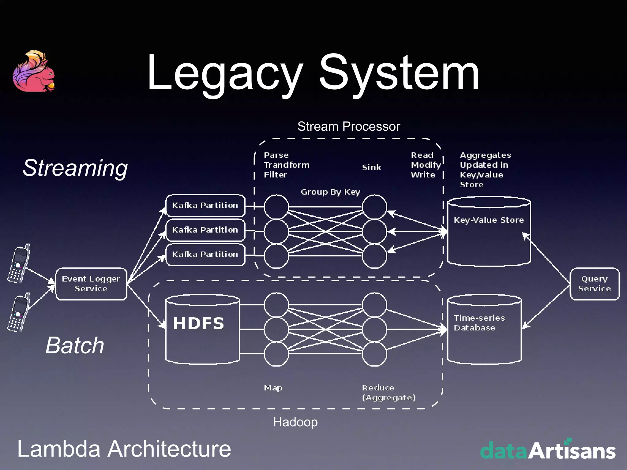 Legacy System
Stream Processor
Hadoop
Lambda Architecture
Streaming
Batch
 