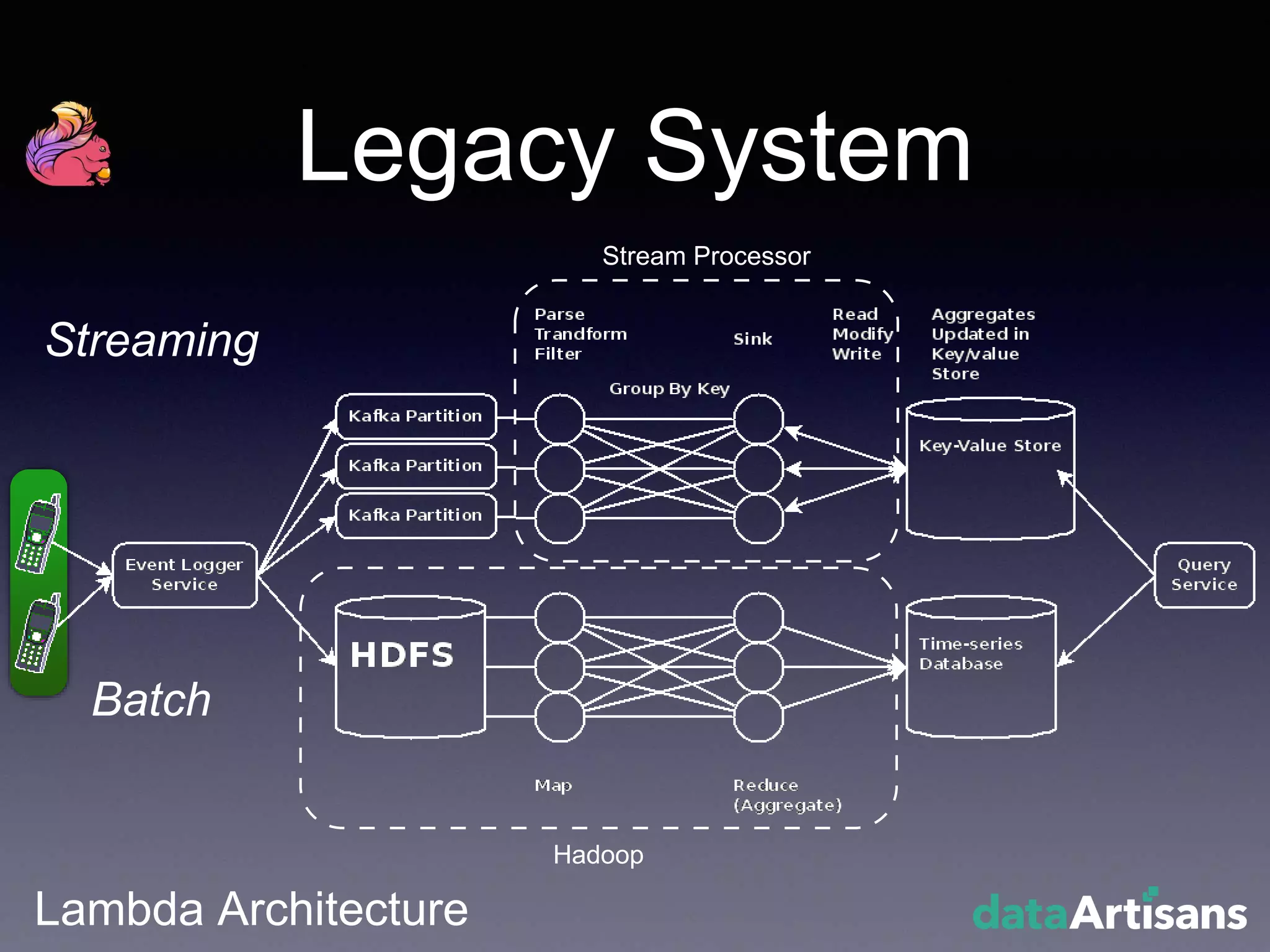 Legacy System
Lambda Architecture
Hadoop
Streaming
Batch
Stream Processor
 