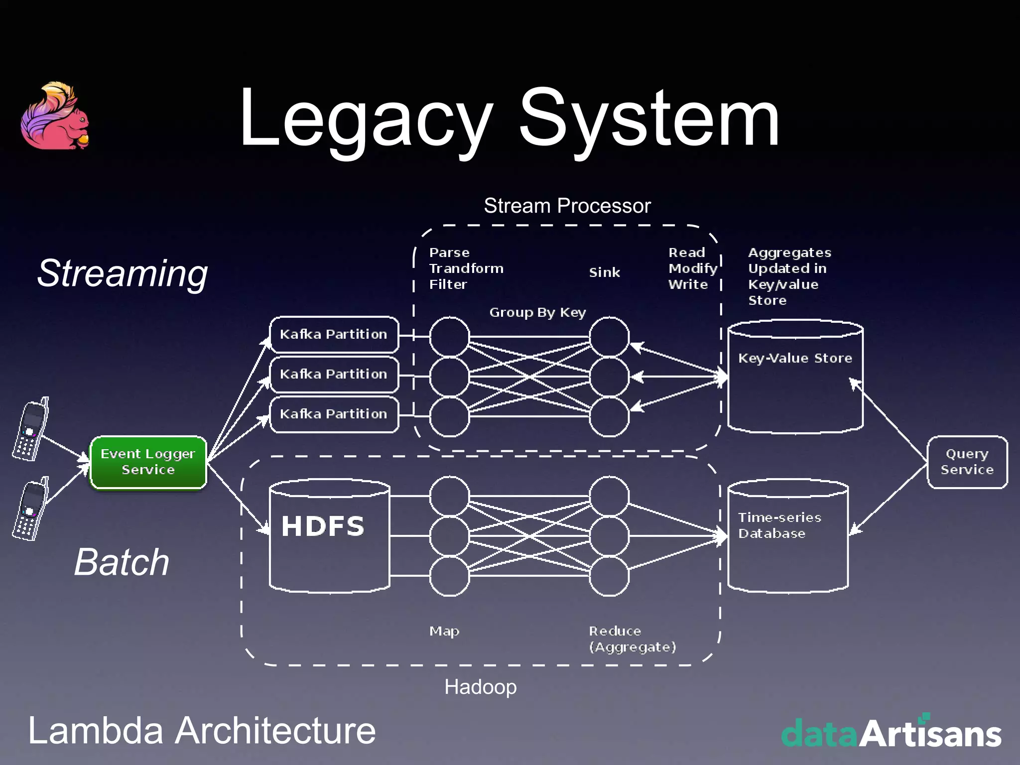 Legacy System
Lambda Architecture
Hadoop
Streaming
Batch
Stream Processor
 