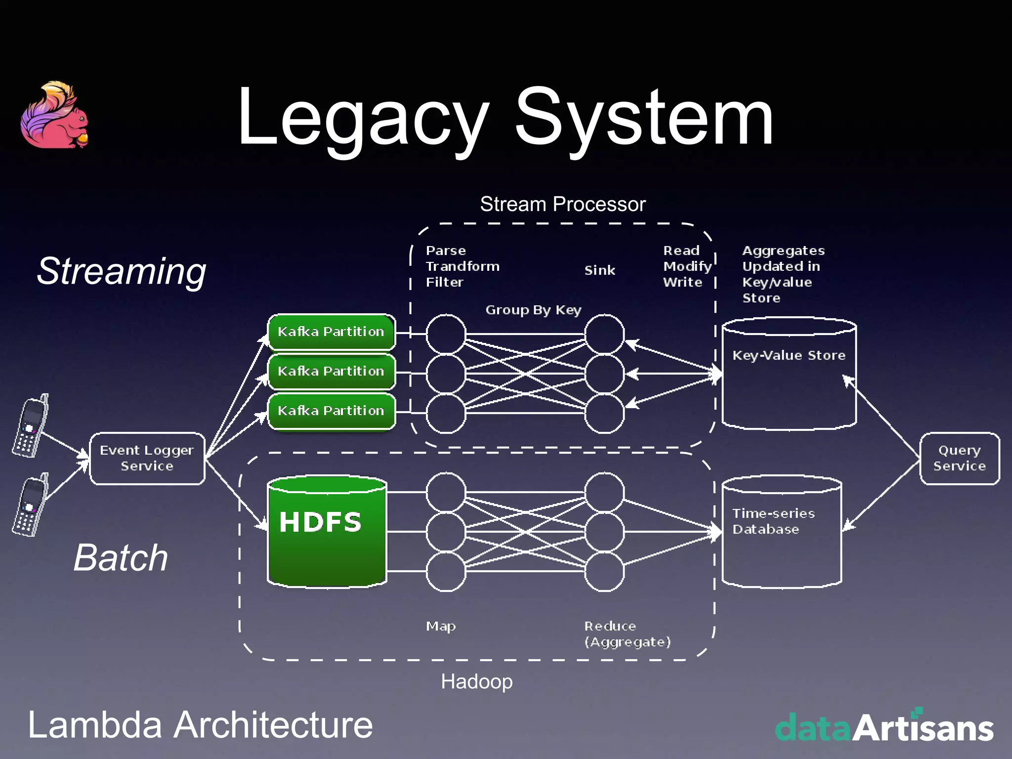 Legacy System
Lambda Architecture
Hadoop
Streaming
Batch
Stream Processor
 