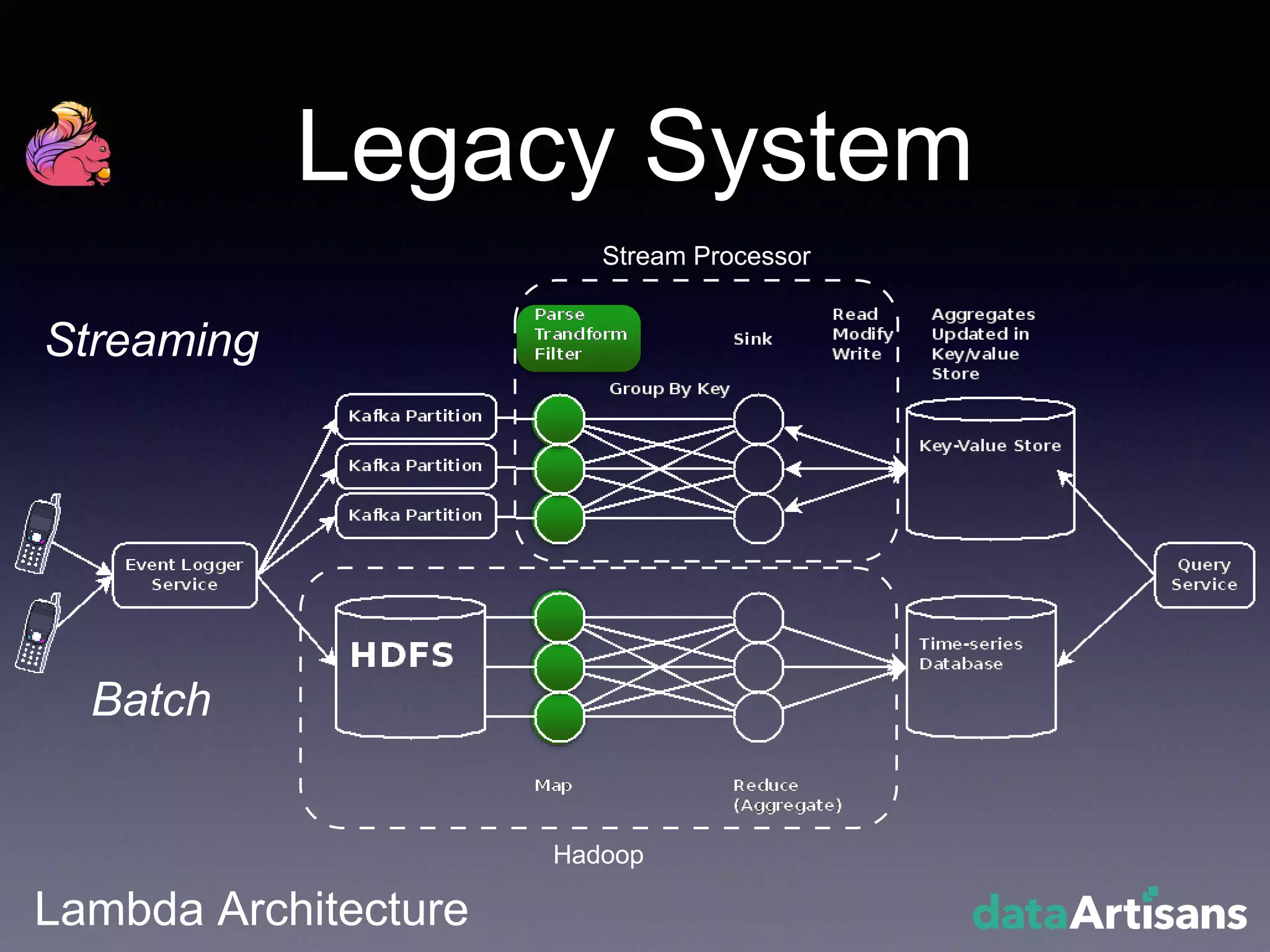 Legacy System
Lambda Architecture
Hadoop
Streaming
Batch
Stream Processor
 