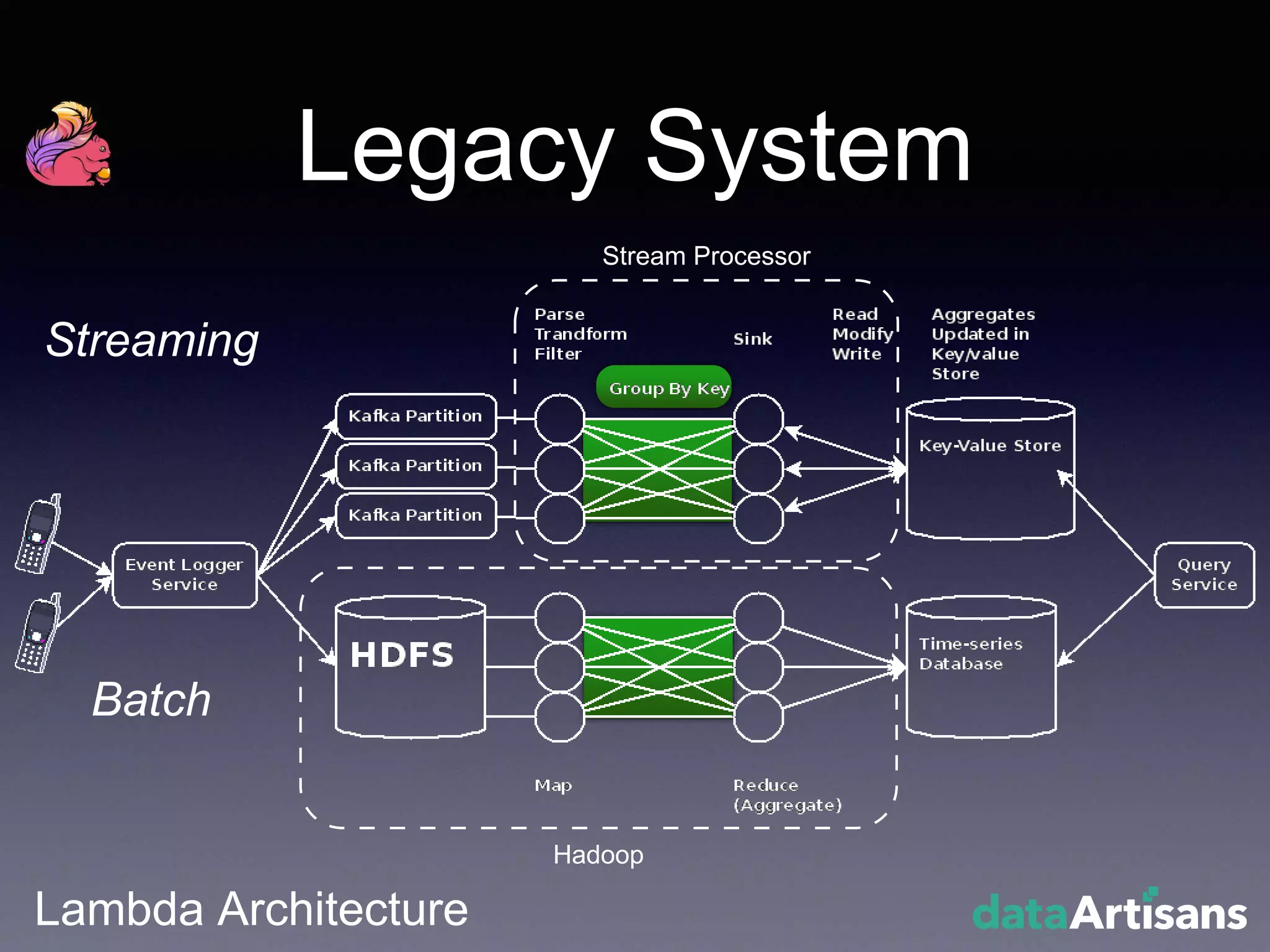 Legacy System
Lambda Architecture
Hadoop
Streaming
Batch
Stream Processor
 