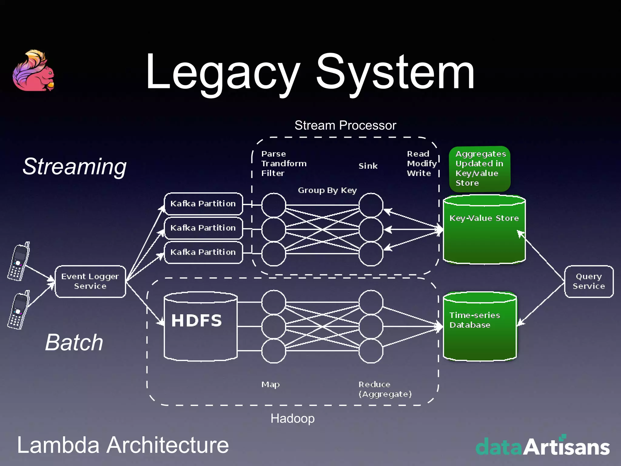 Legacy System
Lambda Architecture
Hadoop
Streaming
Batch
Stream Processor
 